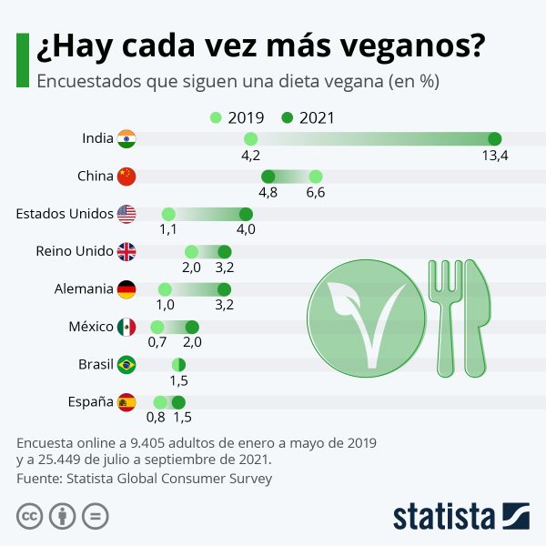 El Veganismo En España En Cifras Actualizado En 2021 Unión Vegetariana Española Uve 1987